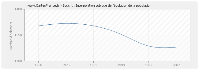 Soucht : Interpolation cubique de l'évolution de la population