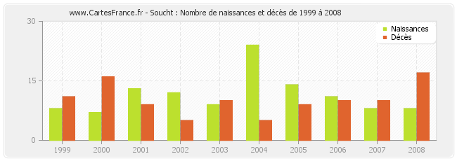 Soucht : Nombre de naissances et décès de 1999 à 2008