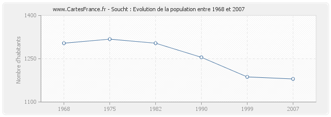 Population Soucht