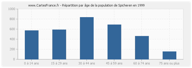 Répartition par âge de la population de Spicheren en 1999