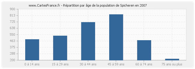 Répartition par âge de la population de Spicheren en 2007