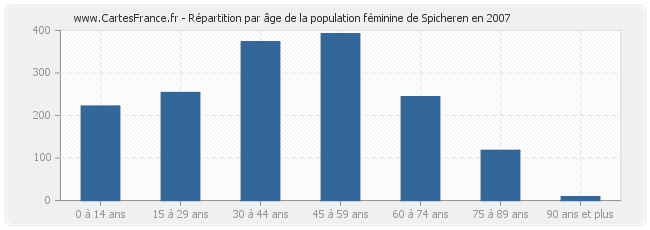 Répartition par âge de la population féminine de Spicheren en 2007