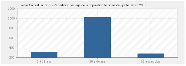 Répartition par âge de la population féminine de Spicheren en 2007