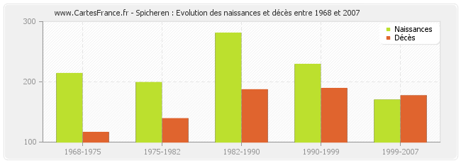 Spicheren : Evolution des naissances et décès entre 1968 et 2007