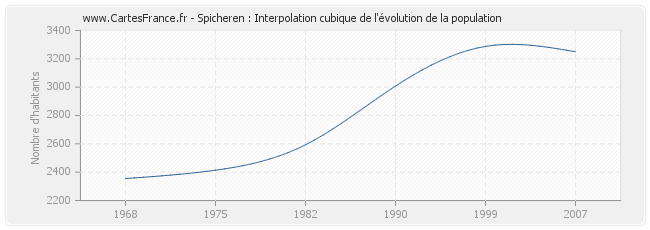 Spicheren : Interpolation cubique de l'évolution de la population