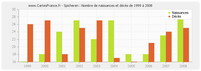 Spicheren : Nombre de naissances et décès de 1999 à 2008