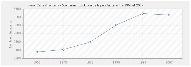 Population Spicheren