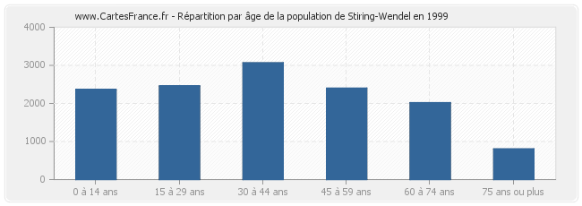 Répartition par âge de la population de Stiring-Wendel en 1999