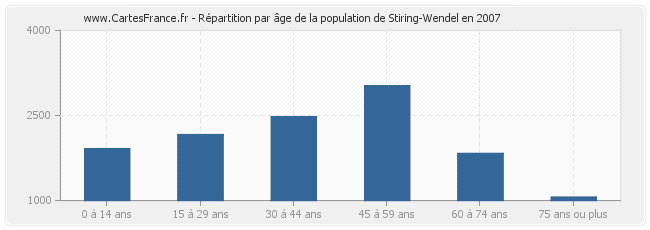 Répartition par âge de la population de Stiring-Wendel en 2007