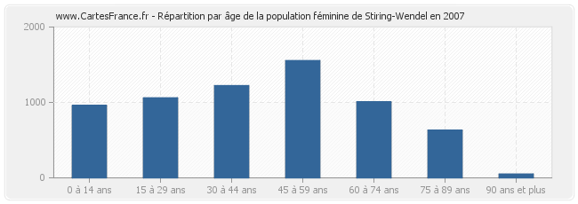 Répartition par âge de la population féminine de Stiring-Wendel en 2007