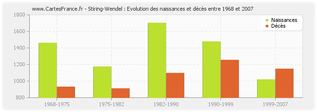 Stiring-Wendel : Evolution des naissances et décès entre 1968 et 2007