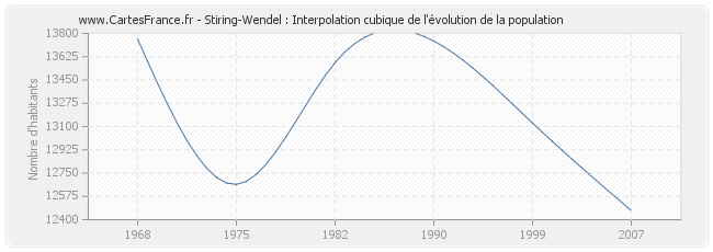 Stiring-Wendel : Interpolation cubique de l'évolution de la population