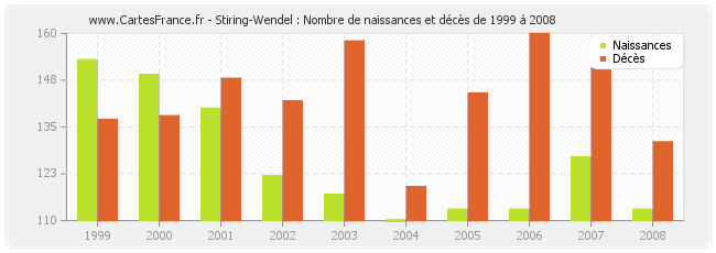Stiring-Wendel : Nombre de naissances et décès de 1999 à 2008