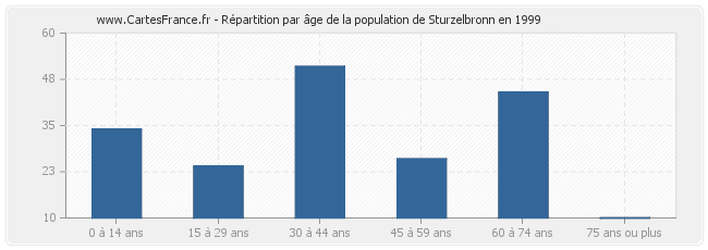 Répartition par âge de la population de Sturzelbronn en 1999