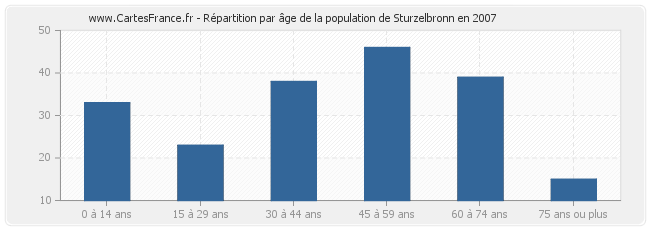 Répartition par âge de la population de Sturzelbronn en 2007