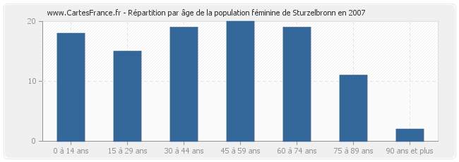 Répartition par âge de la population féminine de Sturzelbronn en 2007