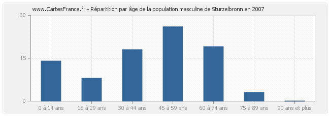 Répartition par âge de la population masculine de Sturzelbronn en 2007