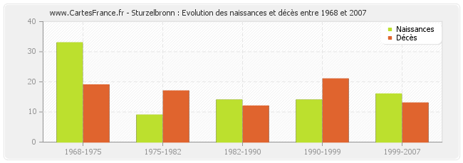 Sturzelbronn : Evolution des naissances et décès entre 1968 et 2007