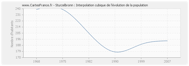 Sturzelbronn : Interpolation cubique de l'évolution de la population