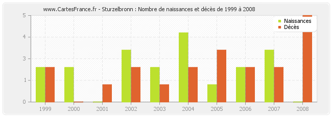 Sturzelbronn : Nombre de naissances et décès de 1999 à 2008