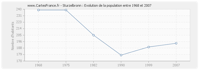 Population Sturzelbronn