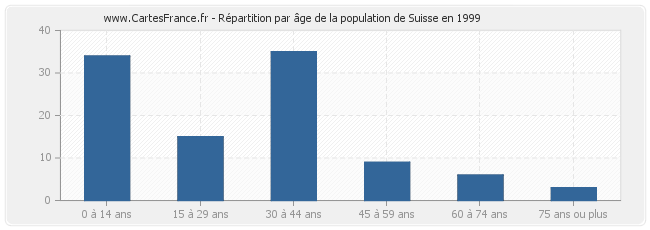 Répartition par âge de la population de Suisse en 1999