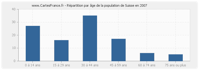 Répartition par âge de la population de Suisse en 2007