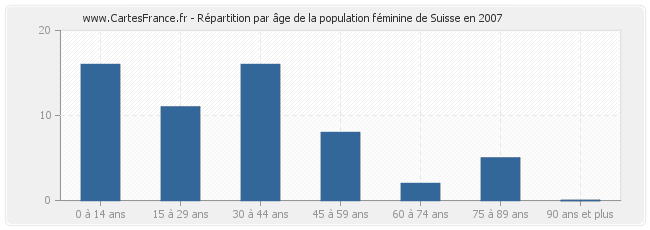 Répartition par âge de la population féminine de Suisse en 2007