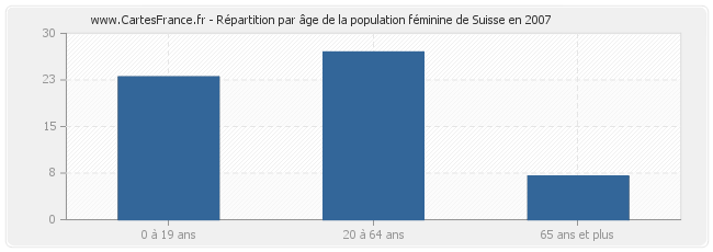 Répartition par âge de la population féminine de Suisse en 2007