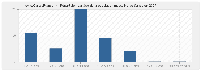Répartition par âge de la population masculine de Suisse en 2007