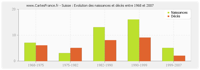 Suisse : Evolution des naissances et décès entre 1968 et 2007