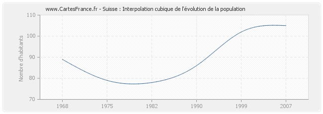Suisse : Interpolation cubique de l'évolution de la population