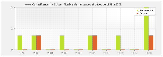 Suisse : Nombre de naissances et décès de 1999 à 2008