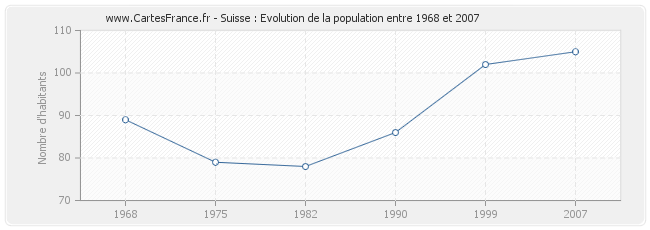 Population Suisse