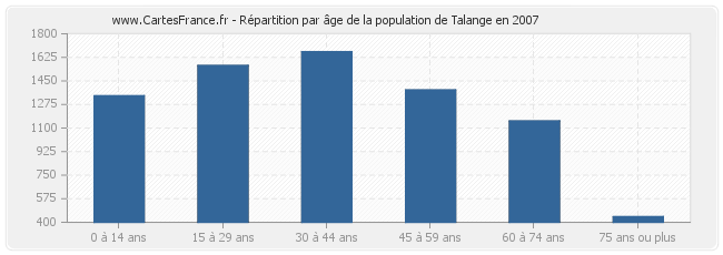 Répartition par âge de la population de Talange en 2007