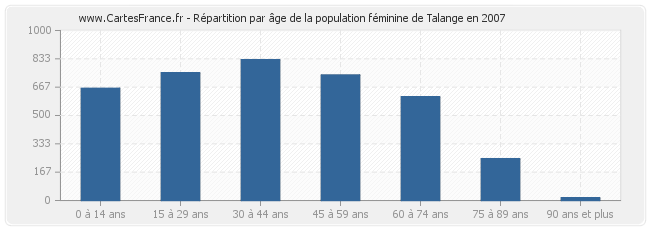 Répartition par âge de la population féminine de Talange en 2007