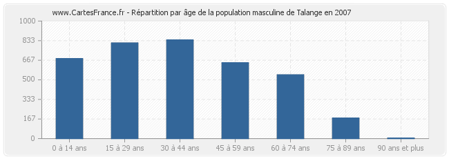 Répartition par âge de la population masculine de Talange en 2007