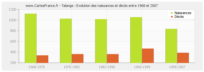 Talange : Evolution des naissances et décès entre 1968 et 2007