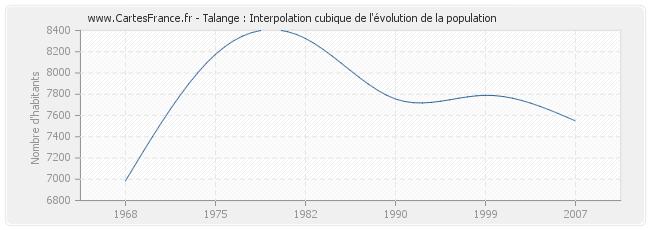 Talange : Interpolation cubique de l'évolution de la population