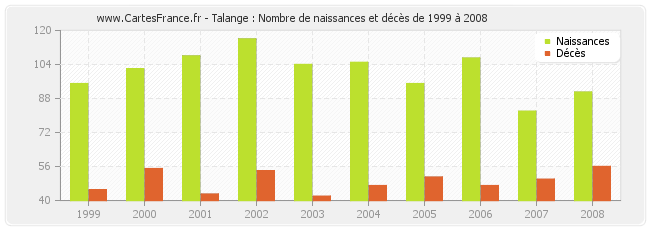 Talange : Nombre de naissances et décès de 1999 à 2008