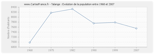 Population Talange