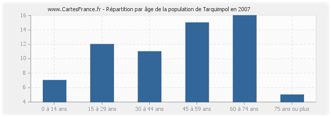 Répartition par âge de la population de Tarquimpol en 2007