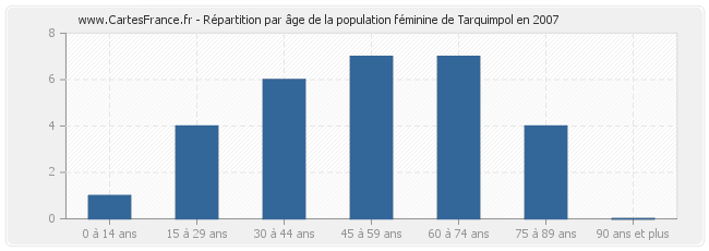 Répartition par âge de la population féminine de Tarquimpol en 2007