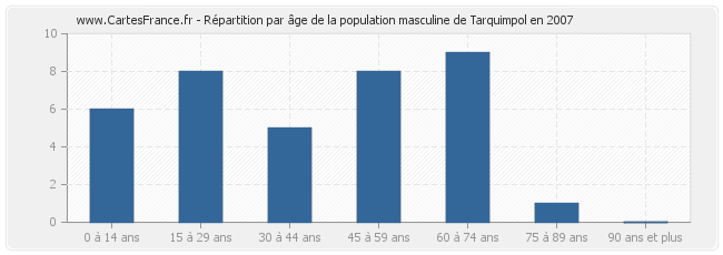 Répartition par âge de la population masculine de Tarquimpol en 2007