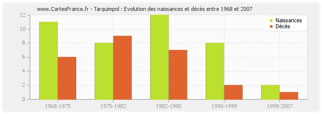 Tarquimpol : Evolution des naissances et décès entre 1968 et 2007