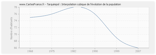 Tarquimpol : Interpolation cubique de l'évolution de la population
