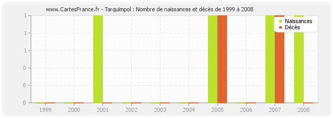 Tarquimpol : Nombre de naissances et décès de 1999 à 2008