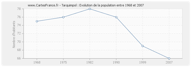 Population Tarquimpol