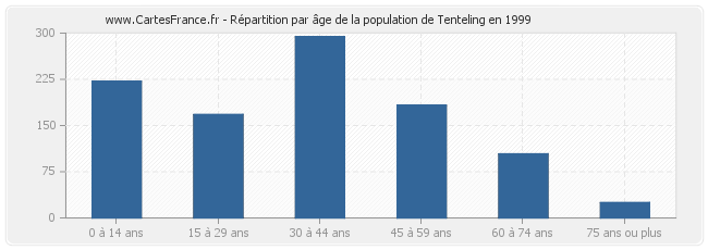 Répartition par âge de la population de Tenteling en 1999