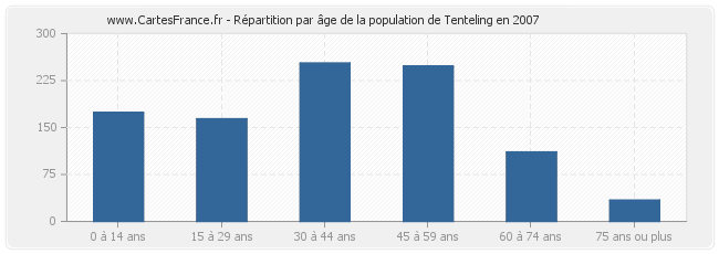 Répartition par âge de la population de Tenteling en 2007